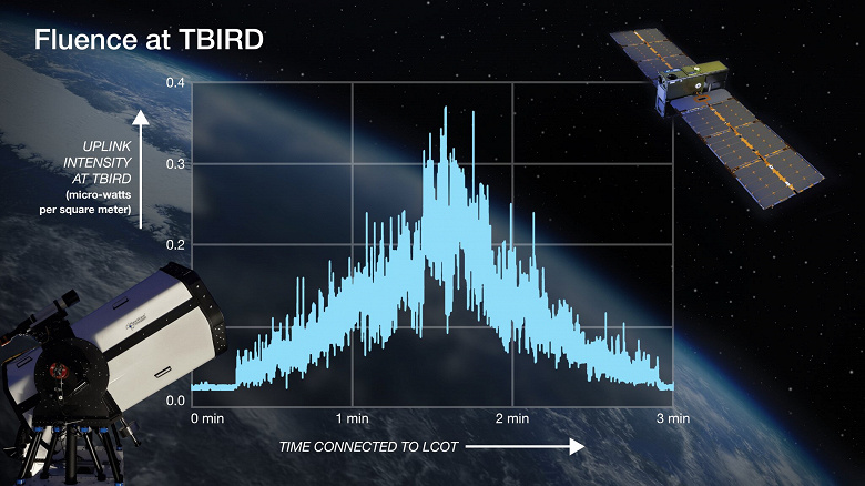 NASA успешно протестировало лазерную связь с рекордной скоростью 200 гигабит в секунду