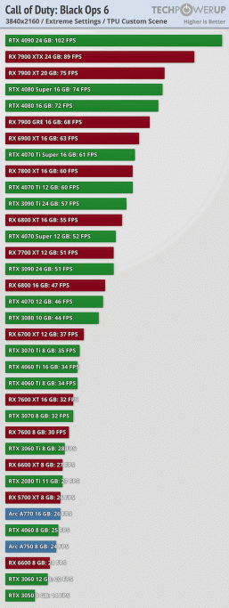 Видеокарты Radeon громят GeForce в новой Call of Duty: Black Ops 6. RX 7700 XT за 390 долларов опережает даже RTX 3090