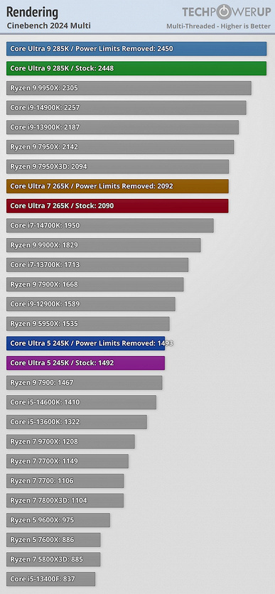 Большие тесты новых процессоров Intel Core Ultra 200 опубликованы, и в некоторых приложениях это катастрофа