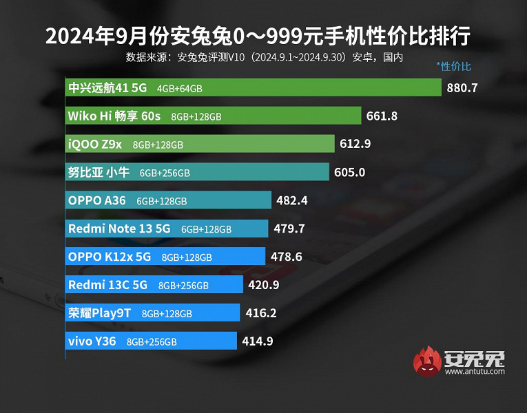 Лучшие смартфоны Android по соотношению цены и производительности: iQOO Z9 Turbo+ дебютирует на вершине AnTuTu