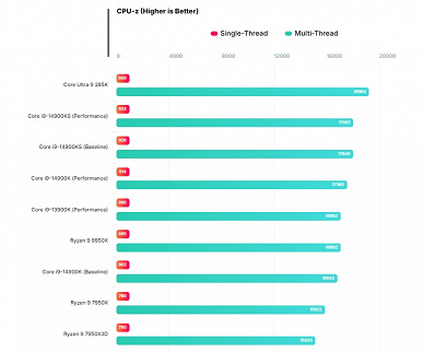 Core Ultra 9 285K будет не таким и плохим? В CPU-Z это новый рекордсмен, а в Blender прирост хорош, но Ryzen 9 9950X всё равно быстрее