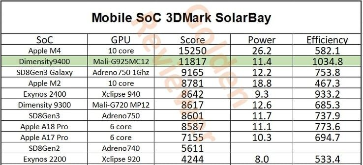 MediaTek Dimensity 9400 значительно опережает Apple A18 Pro как по производительности, так и по энергоэффективности GPU