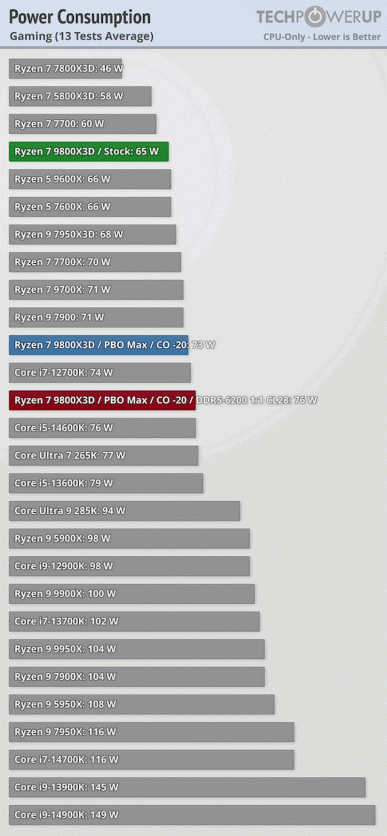 Ryzen 7 9800X3D — лучший игровой процессор в мире, хотя Ryzen 7 7800X3D энергоэффективнее. Опубликованы большие тесты новинки