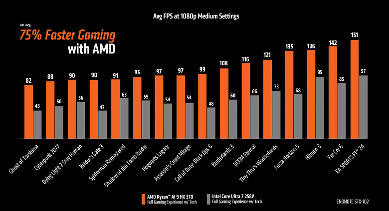 У Intel всё-таки не получилось обогнать AMD? Графическое ядро у Ryzen AI 9 HX 370 в среднем быстрее, чем у Core Ultra 7 258V