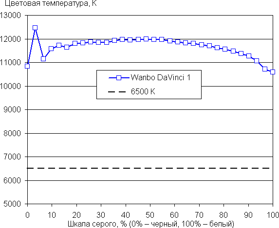 Обзор развлекательного LCD-проектора Wanbo DaVinci 1