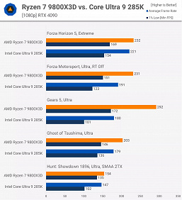 Ryzen 7 9800X3D просто уничтожил Core Ultra 9 285K в играх, будучи заметно дешевле. Иногда CPU AMD быстрее на 50-60%