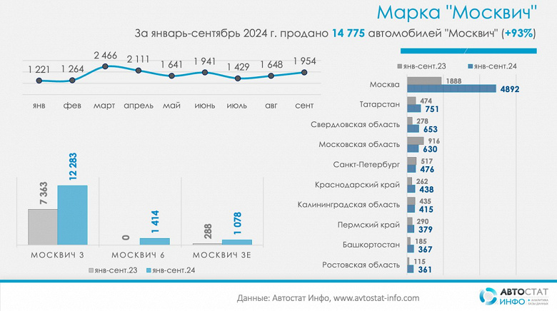 Продажи «Москвичей» взлетели в России почти в два раза (в годовом выражении)