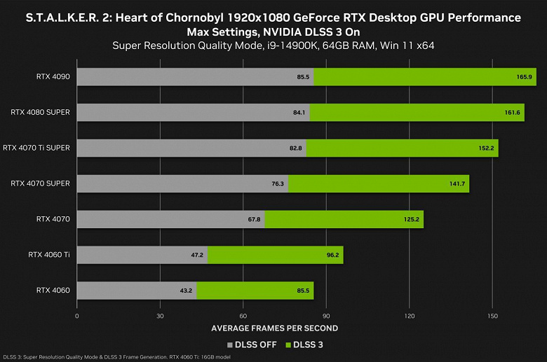 DLSS 3 рулит — S.T.A.L.K.E.R. 2: Heart of Chornobyl уже протестировали на видеокартах Nvidia RTX 4060, 4070, 4080 и 4090