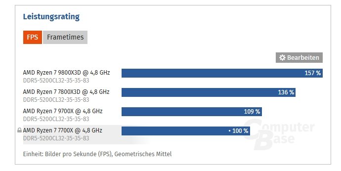 Ryzen 7 9800X3D превращается из игрового монстра в игровое чудовище при таких условиях. ComputerBase сравнили новинку с другими Ryzen на одинаковых частотах