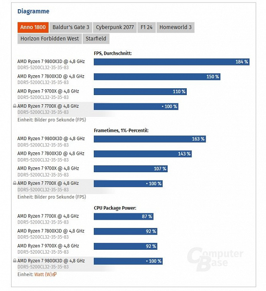 Ryzen 7 9800X3D превращается из игрового монстра в игровое чудовище при таких условиях. ComputerBase сравнили новинку с другими Ryzen на одинаковых частотах