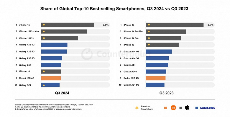 iPhone, Samsung и Redmi вошли в топ-10 самых продаваемых смартфонов в мире