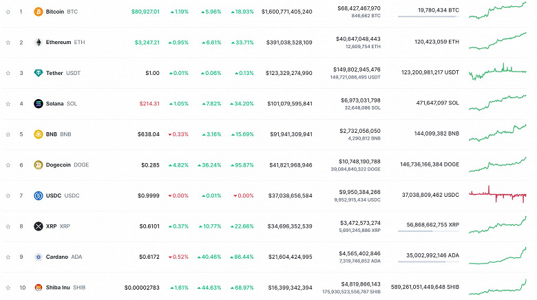 «Крипта» летит в космос: Bitcoin стоит уже почти 81 тыс. долларов