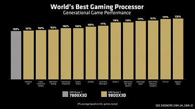 AMD представила нового короля игровых процессоров. Ryzen 7 9800X3D быстрее Core Ultra 9 285K на величину до 59%