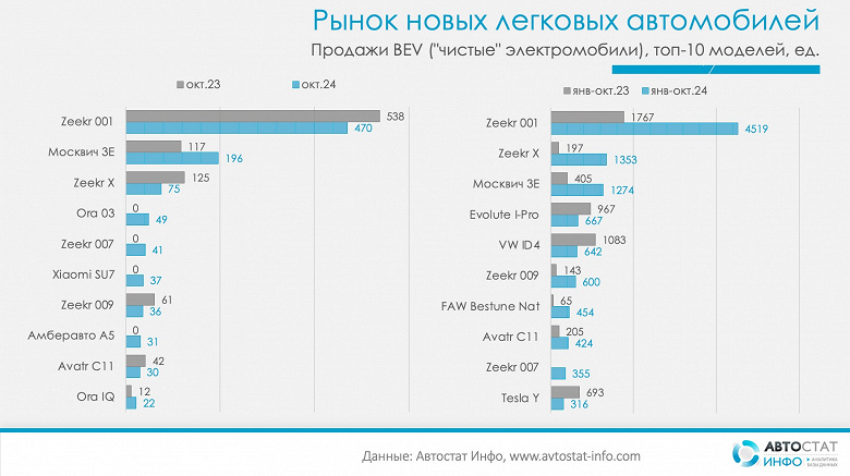 Они стали популярнее дизельных машин: Zeekr 001 и «Москвич 3Е» лидируют на российском рынке электромобилей, а Xiaomi SU7 уже на шестом месте