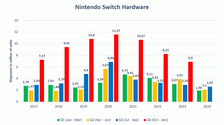 Nintendo Switch всё ещё не самая успешная консоль всех времён, но осталось немного. Продажи перевалили за 146 млн