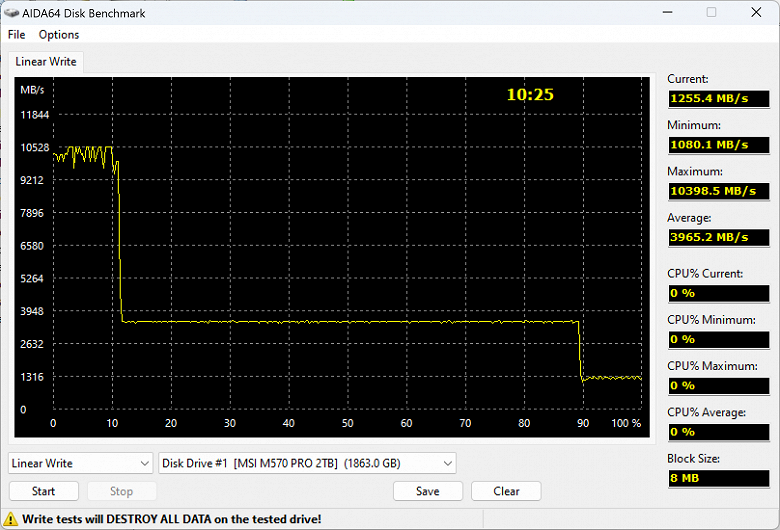 Тестирование SSD MSI Spatium M570 Pro Frozr 2 ТБ на контроллере Phison E26 (PCIe Gen5)