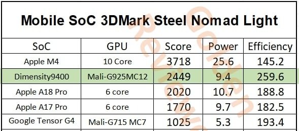 MediaTek Dimensity 9400 значительно опережает Apple A18 Pro как по производительности, так и по энергоэффективности GPU