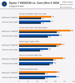 Ryzen 7 9800X3D просто уничтожил Core Ultra 9 285K в играх, будучи заметно дешевле. Иногда CPU AMD быстрее на 50-60%