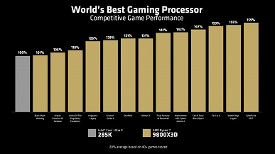 AMD представила нового короля игровых процессоров. Ryzen 7 9800X3D быстрее Core Ultra 9 285K на величину до 59%